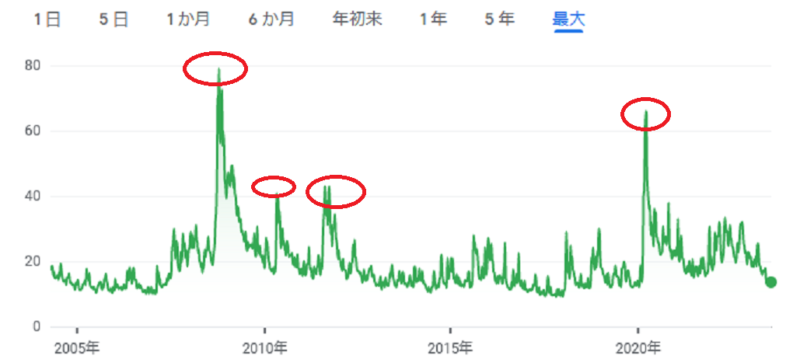 vixの最大値がどこかを示すチャート