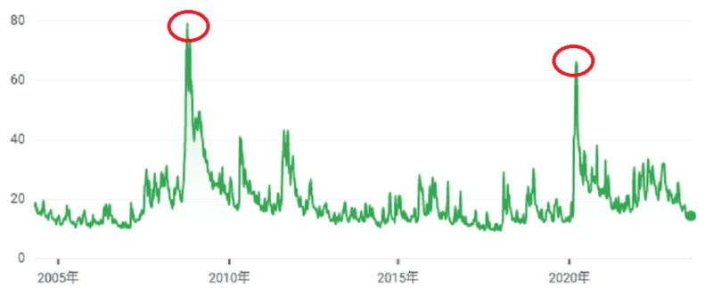 vixの長期チャートの画像