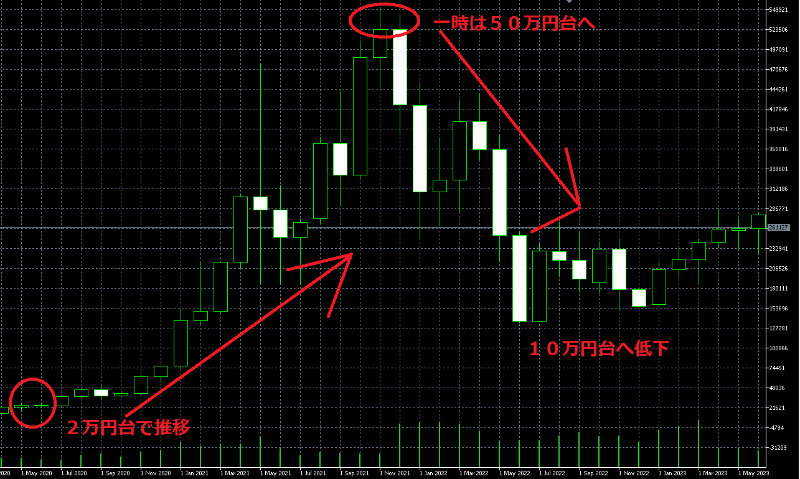 イーサリアムの価格チャート