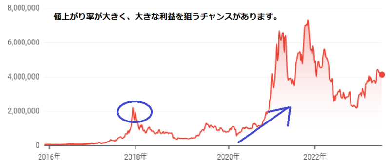 ビットコインの相場の動き