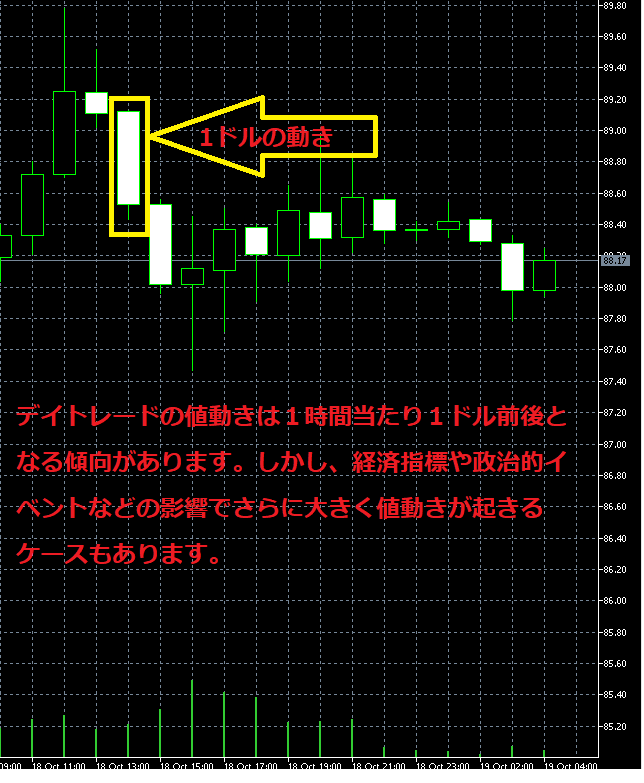 原油の値動きの説明
