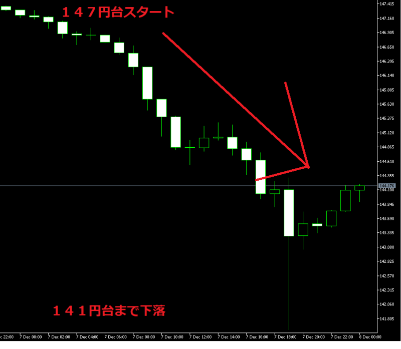 ２０２３年の１２月７日のドル円