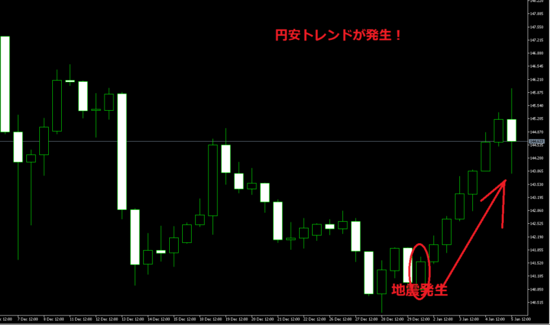 ２０２４年のドル円チャート
地震の影響について
