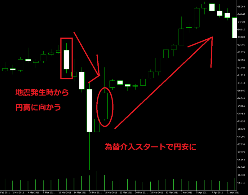 ２０１１年のドル円チャートの確認