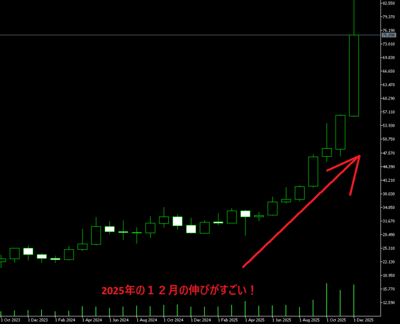 銀のチャート画像